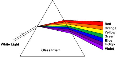 Glass prism dispersion